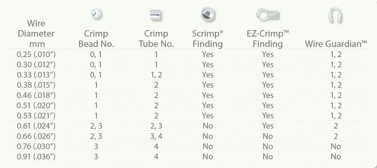 A product compatibility chart for beading wire and various crimp findings, showing which sizes of crimp beads, crimp tubes, Scrimp findings, EZ-Crimp findings, and wire guardians are compatible with different wire diameters, ranging from 0.25 mm to 0.91 mm.