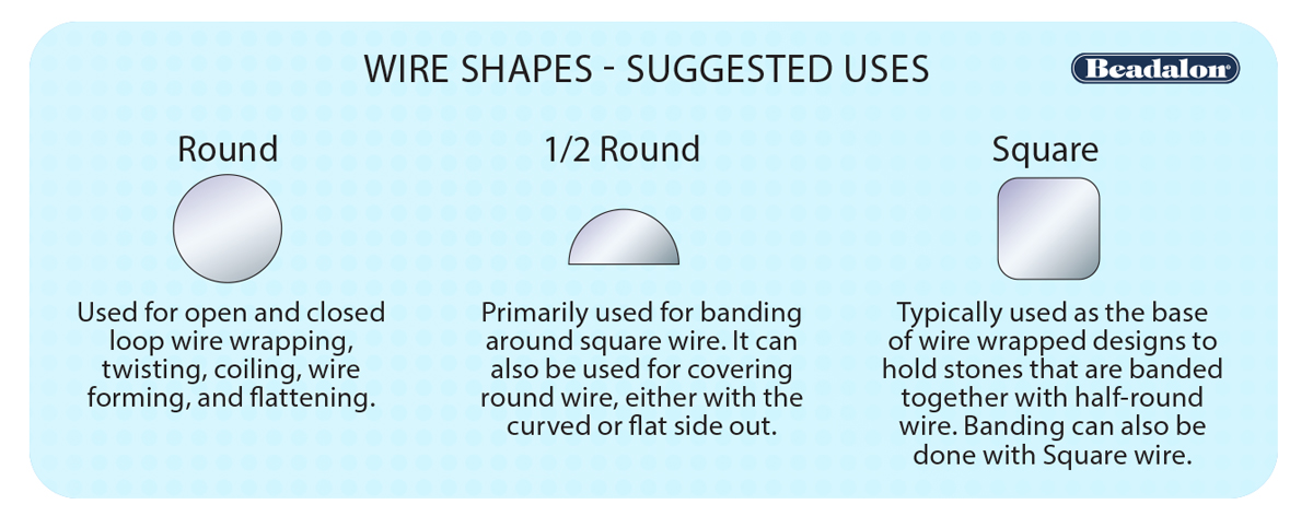 Infographic showing suggested uses of different wire shapes in jewelry making. Round wire is for wrapping, twisting, coiling, forming, and flattening. Half-round wire is for banding around square or round wire. Square wire is used as the base of wire-wrapped designs, especially to hold stones when combined with half-round wire