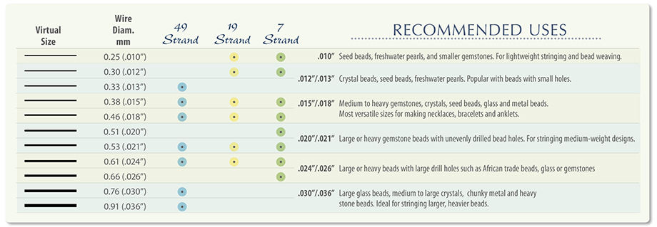 A compatibility chart for beading wire, showing recommended uses for different wire diameters and strand counts (49, 19, and 7 strand), with a visual representation of each wire size.