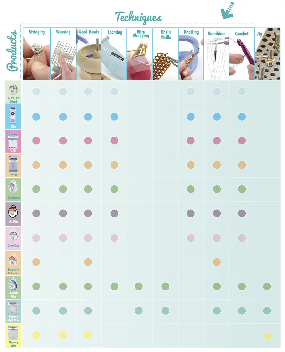 Infographic comparison chart titled 'Techniques' showing jewelry-making methods (Stringing, Weaving, Seed Beads, Looming, Wire Wrapping, Chain Maille, Knotting, Kumihimo, Crochet, Jig) across the top and different beading materials along the left side, with colored dots indicating compatibility between each material and technique.